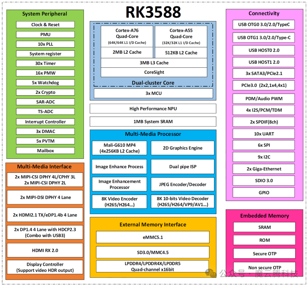 How to Choose Between RK3588 and RK3588S?