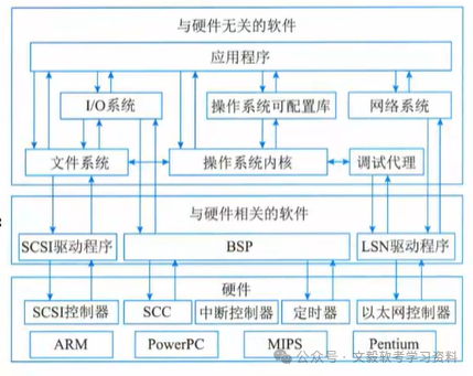 Embedded System Architecture Design - Second Edition of System Analyst