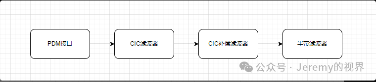 Creating Your Own Chip (4) - PDM Section