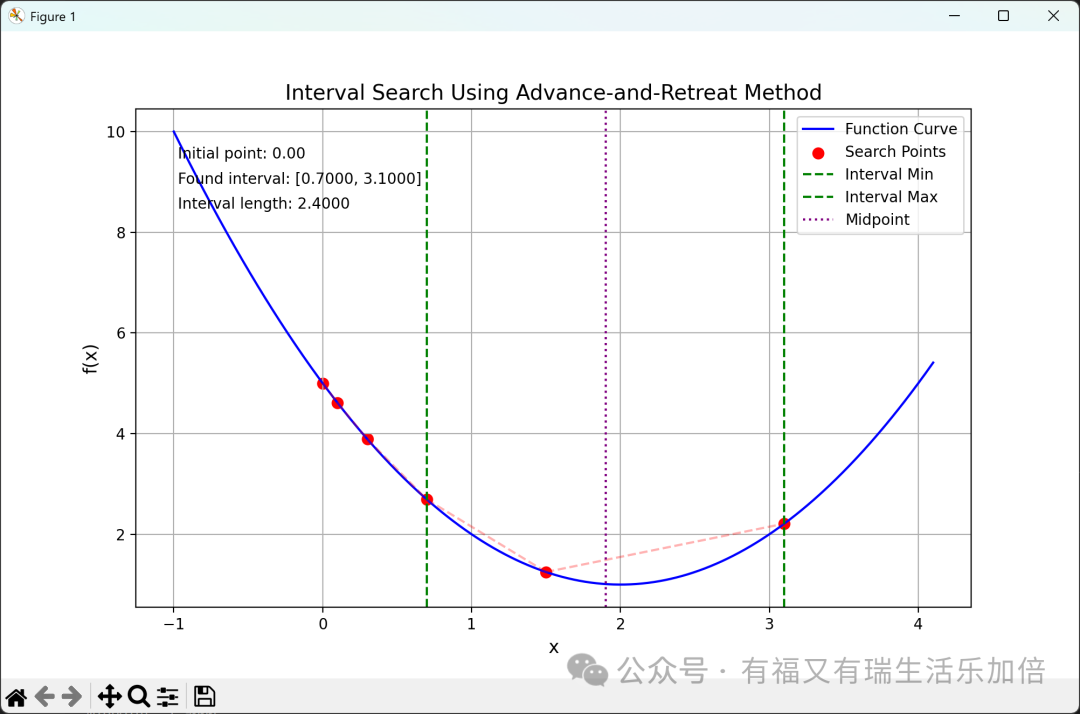 Optimization in Python (1): The Advance-and-Retreat Method