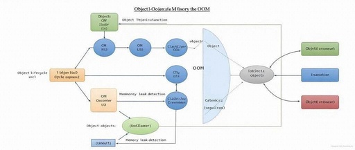 Detailed Explanation of OOM (Object-Oriented Memory) Types in C++