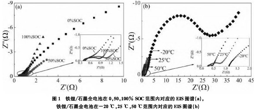 The Impact of Single Side Reactions on the Impedance of Lithium Batteries Using DRT Method