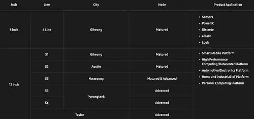 Summary of 35 Major Wafer Factories in the U.S. Based on Foundry Locations