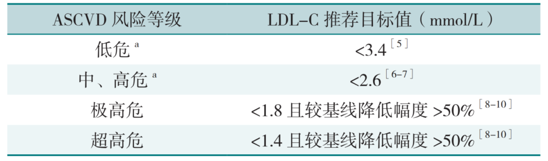 What Are the Target Levels for Triglycerides and LDL-C in Individuals with Coronary Heart Disease?