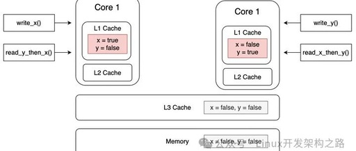 Detailed Explanation of C++ Multithreading Memory Model (Memory Order)
