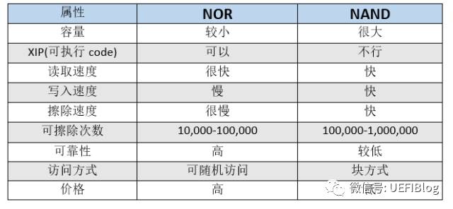 Discussion on Flash Memory II: NOR and NAND Flash