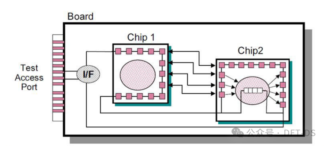 Basics of DFT: JTAG