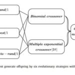 Analysis of Multi-Strategy Multi-Objective Differential Evolutionary Algorithm with Reinforcement Learning
