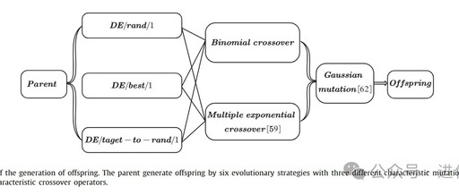 Analysis of Multi-Strategy Multi-Objective Differential Evolutionary Algorithm with Reinforcement Learning