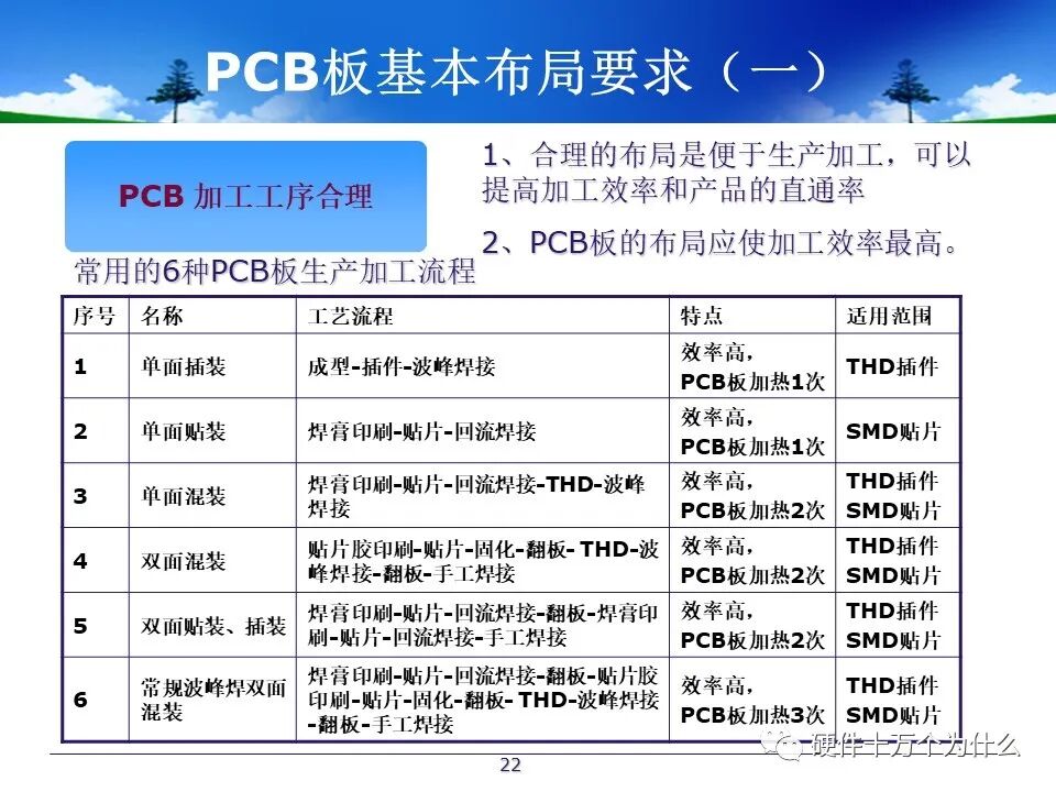 PCB Design Process Specifications
