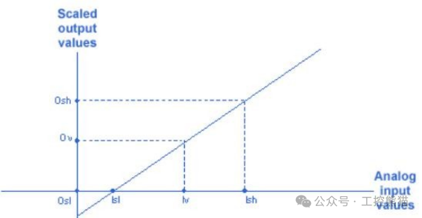 From Principles to Programming: A Step-by-Step Guide to PLC Analog Input Temperature Measurement