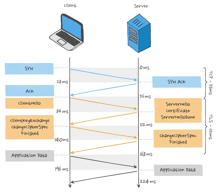 What are HTTP Long Connections and Pipelining Principles? What is Head-of-Line Blocking? How does HTTP/2 Multiplexing Solve Head-of-Line Blocking? What Optimizations Does HTTP/3's QUIC Protocol Provide?