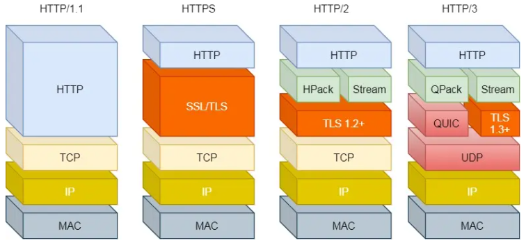What are HTTP Long Connections and Pipelining Principles? What is Head-of-Line Blocking? How does HTTP/2 Multiplexing Solve Head-of-Line Blocking? What Optimizations Does HTTP/3's QUIC Protocol Provide?