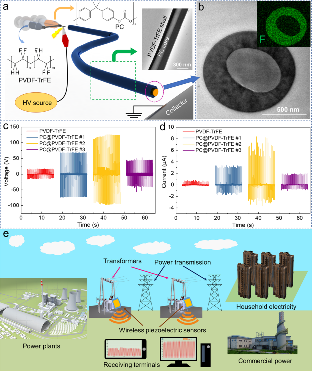 Professor Huang Xingyi from Shanghai Jiao Tong University: All-Organic Piezoelectric Nanofibers for Power Equipment Detection and Energy Harvesting