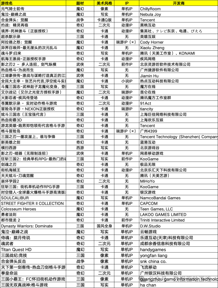 Revenue Estimation for Project Code C