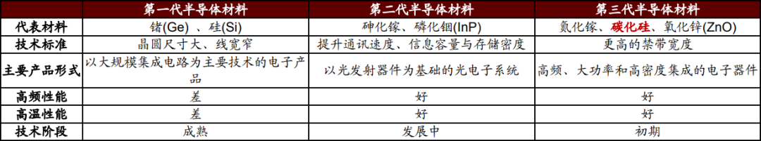 Third Generation Semiconductor Materials: Silicon Carbide Substrates