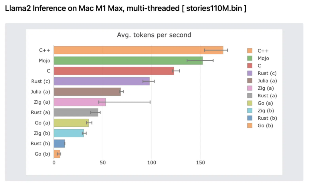 Mojo Launches on Mac, 90,000 Times Faster than Python