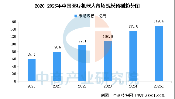 Analysis of the 2025 Medical Robot Industry Chain in China