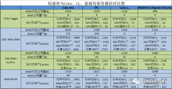 Performance Comparison of Code Based on Different STM32 Library Functions