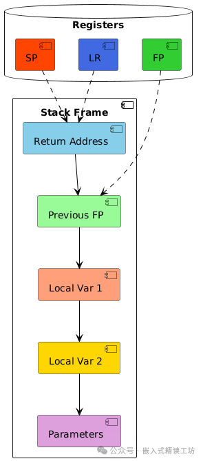 Classic C Language Interview Questions for Embedded Systems - Memory Management