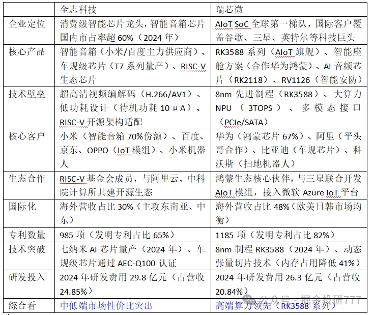 Comprehensive Comparison of Rockchip and Allwinner Technology