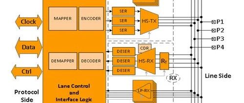 Comprehensive Guide to Selecting SerDes Chips Based on Screen/Camera Resolution (Formula Derivation + Practical Cases)