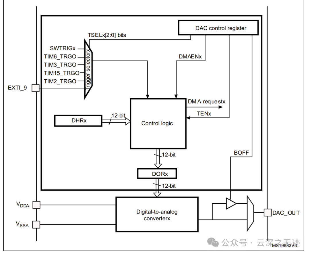 Common MCU Products with DAC