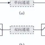 Serial Communication: RS232 and RS485 Overview