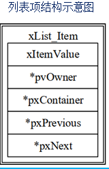 Lists and List Items in FreeRTOS