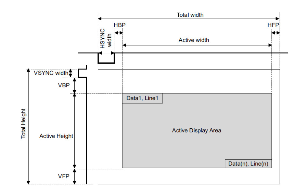 MIPI-DSI Display Process: D-PHY