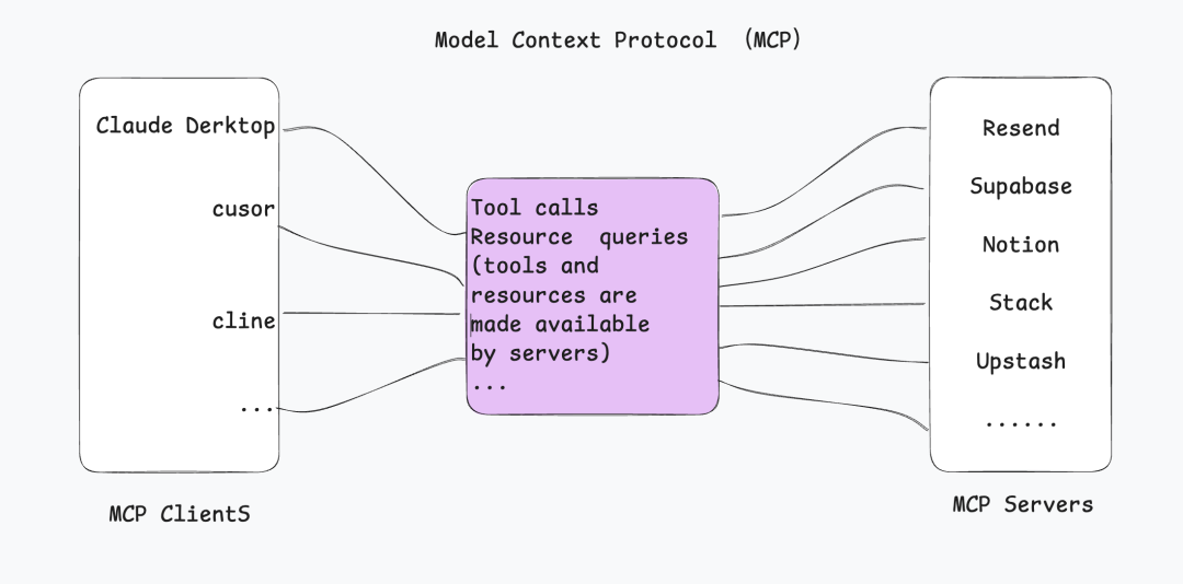 The HTTP of AI! A Comprehensive 5000-Word Analysis of the Explosive Rise of MCP