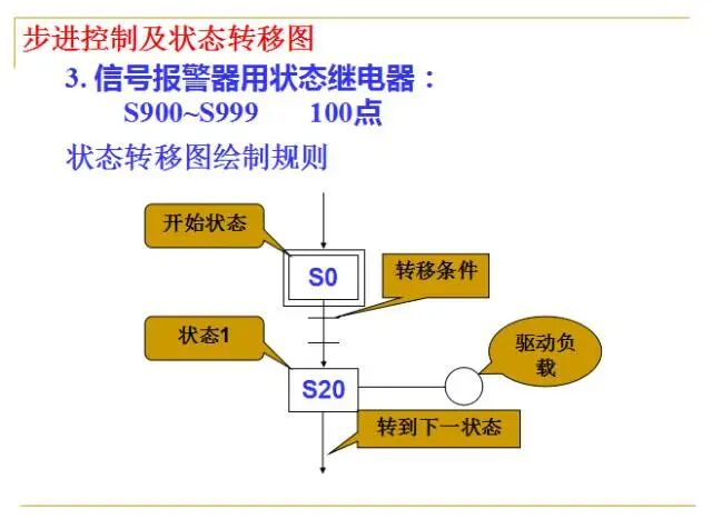 Fundamentals of PLCs