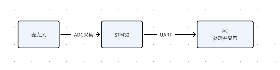 Drawing Bode Plots with STM32 and Python: Unlocking New Skills in Signal Processing