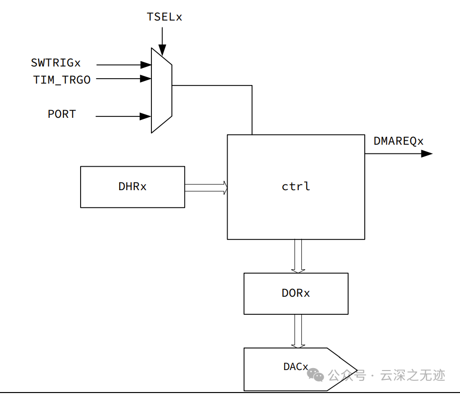Common MCU Products with DAC