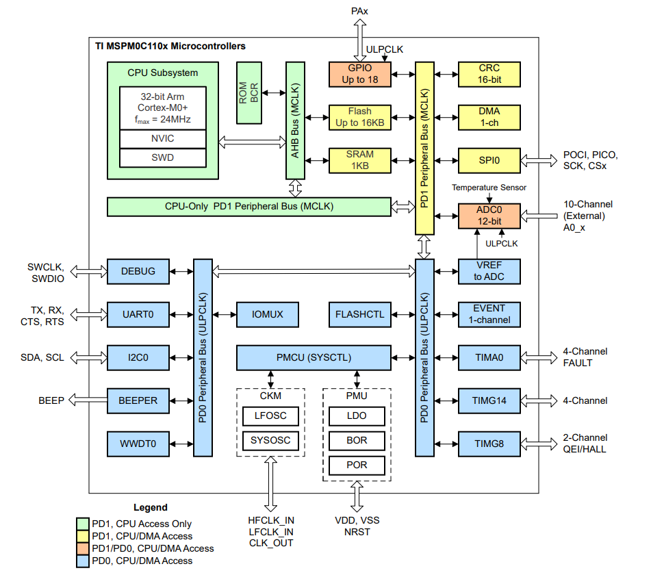 Must-Read for Engineers! How the World's Smallest MCU MSPM0C1104 Disrupts Compact Design?