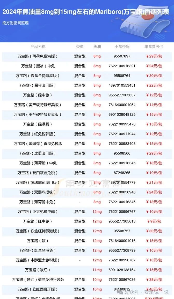 Comprehensive Overview of Marlboro (Red GCC Version) Cigarette Parameters