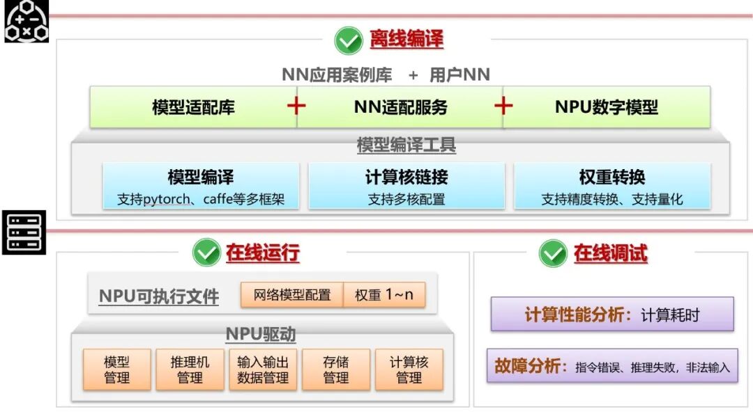 Xiangteng NPU Chip (1) - Fully Domestic Autonomous Defined Neural Network Chip for Strong Real-Time, High-Performance, and High-Concurrency Application Scenarios