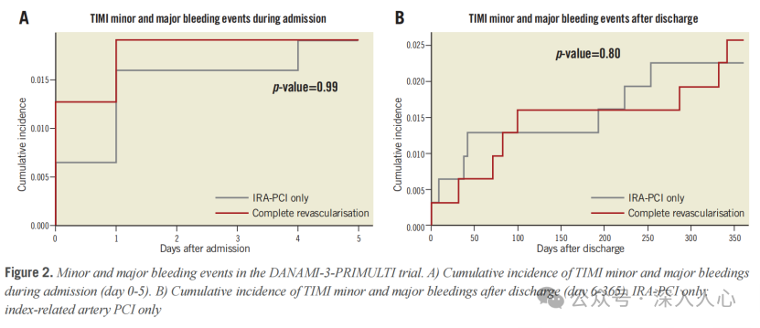 Analysis of Bleeding Events in the DANAMI-3-PRIMULTI Substudy
