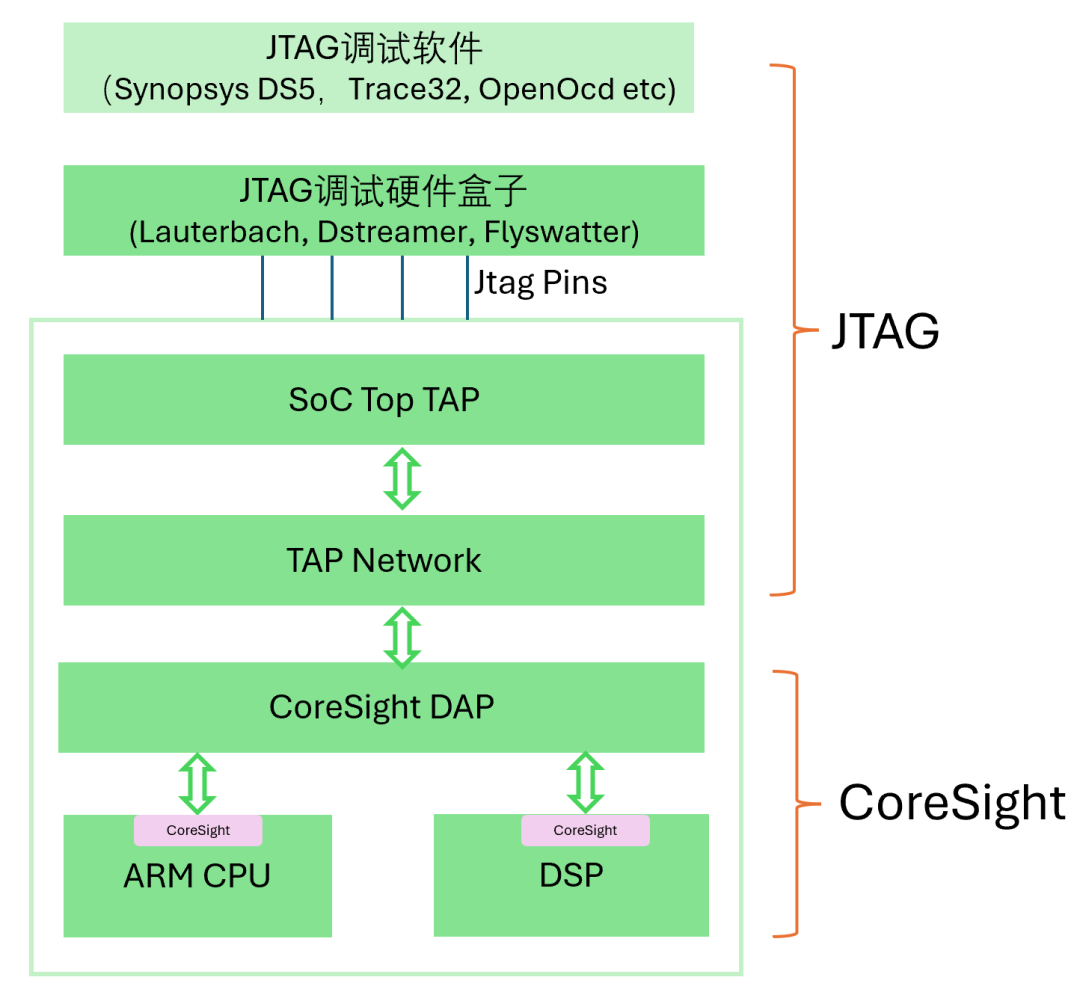 JTAG Debugging Standards