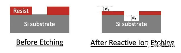 Etching Process in Semiconductor Technology