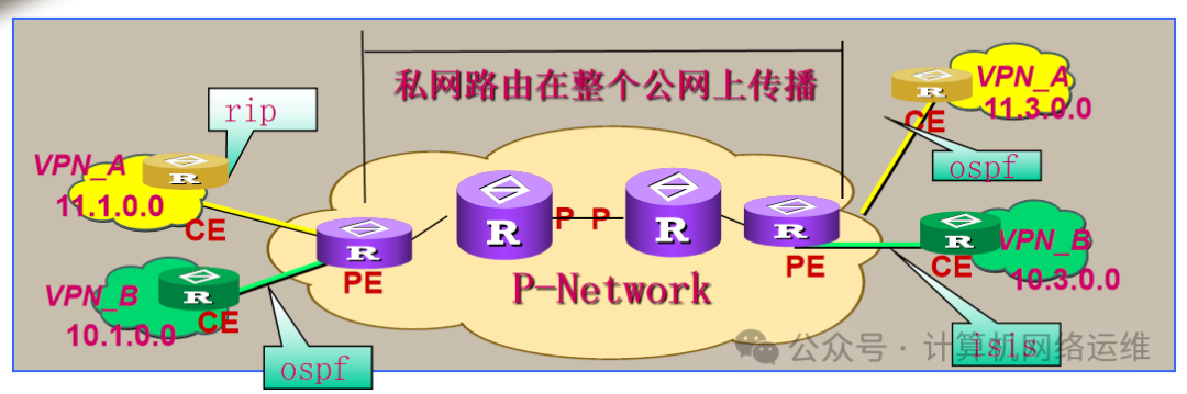 MPLS VPN Technology Special 1: Routing Virtualization Technology!