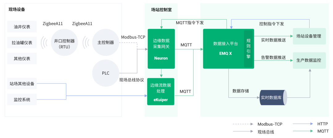 MQTT in Industry: The Role of MQTT Protocol in Data Acquisition in the Oil Industry