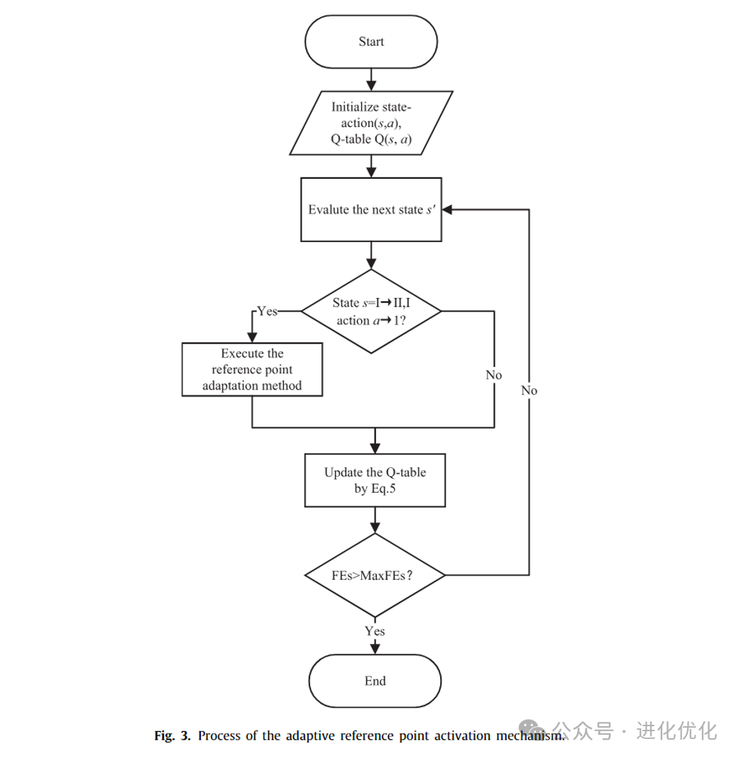 Analysis of Multi-Strategy Multi-Objective Differential Evolutionary Algorithm with Reinforcement Learning