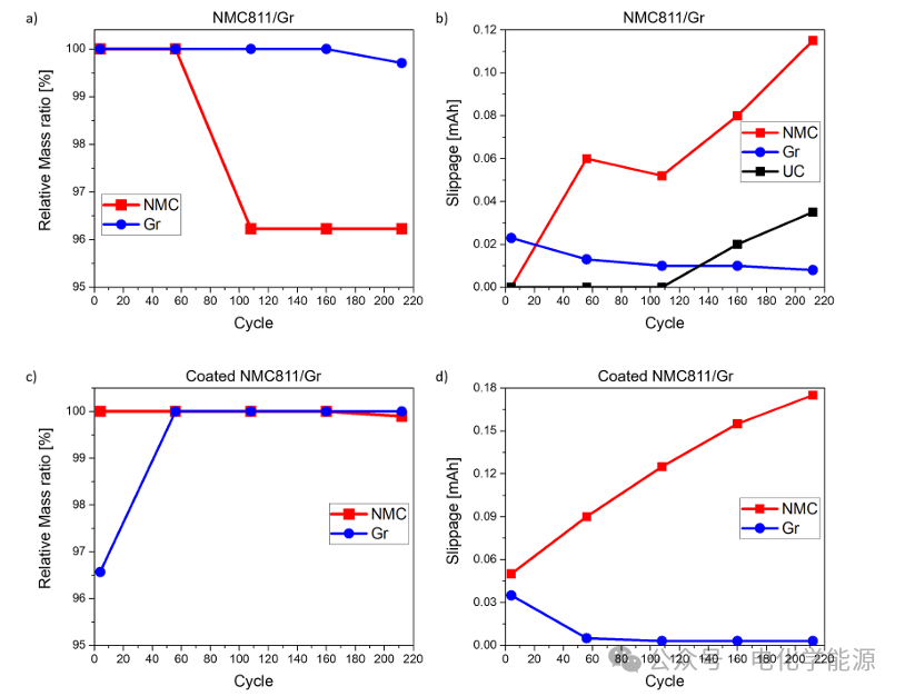 Research Method Combining Differential Voltage Analysis (DVA) and Distribution of Relaxation Times (DRT): Analyzing the Impact of NMC811 Coating on NMC811/Gr Battery Degradation!