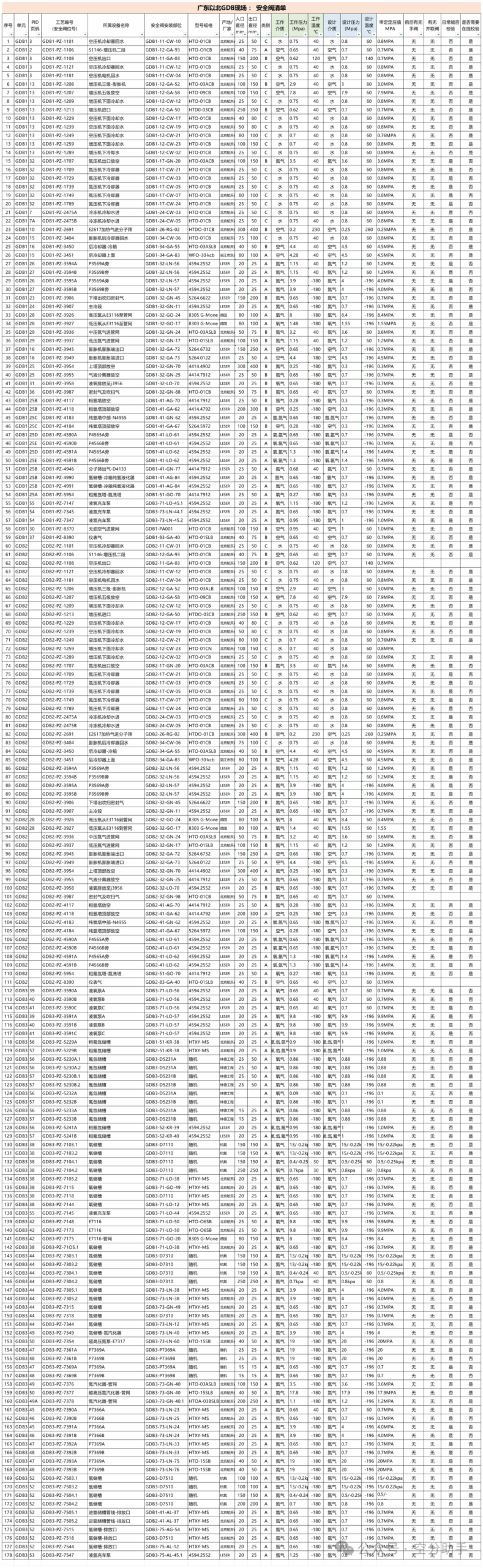 GDB Air Separation Site - Safety Valve Checklist V1.1