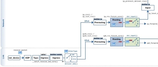 Monitoring and Tuning the Linux Network Stack: Submitting Packets to the Protocol Stack