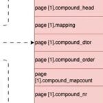 Understanding Linux Folios: A New Approach to Memory Management