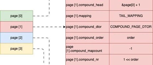 Understanding Linux Folios: A New Approach to Memory Management