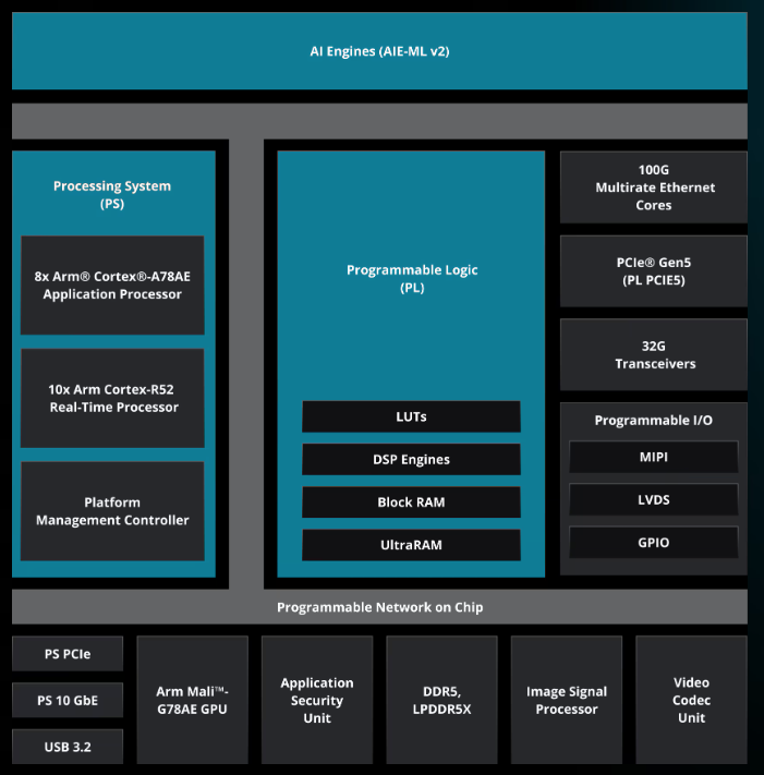 Overview of Xilinx SoC Block Diagrams