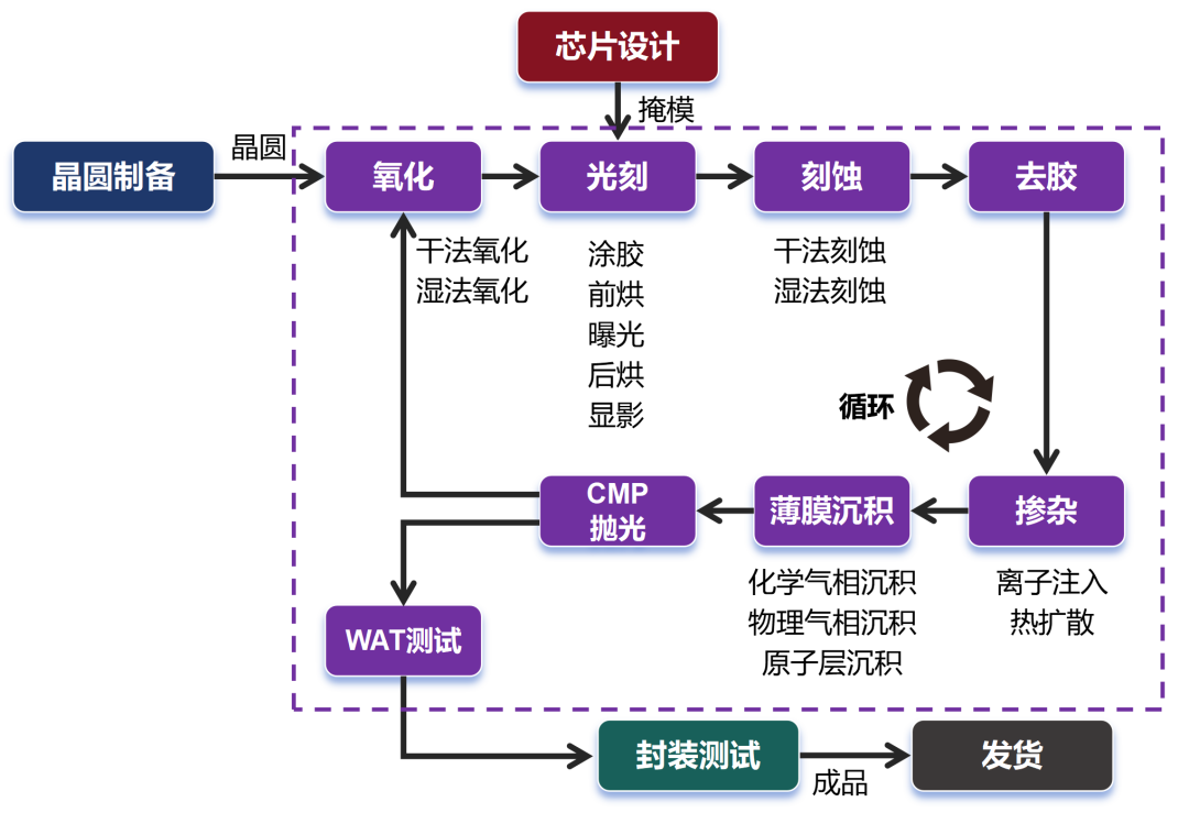 Detailed Manufacturing Process of Chips